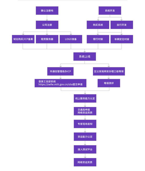 网络货运与网络文化经营许可证 门槛、难点与获取指南